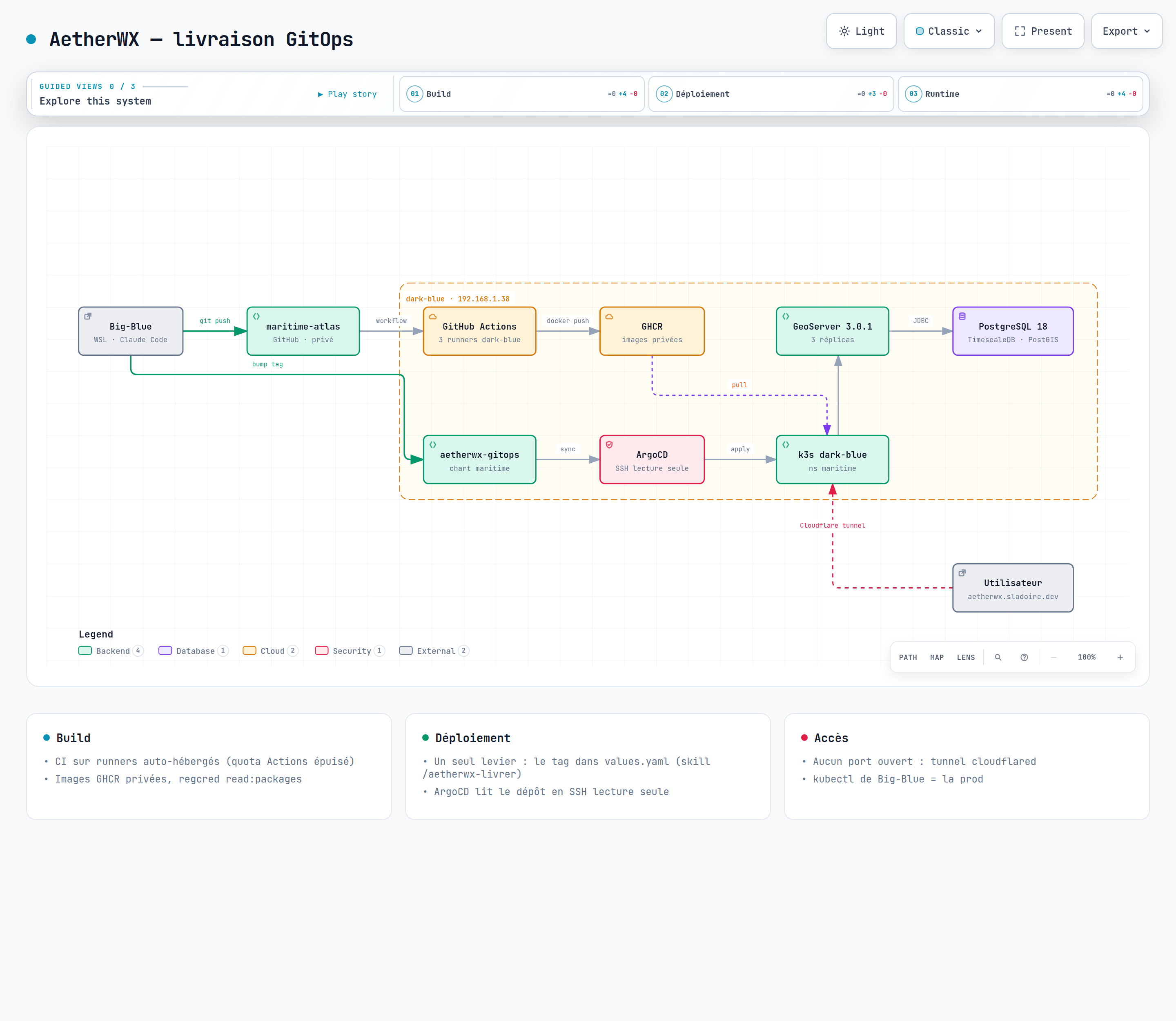 AetherWX — livraison GitOps : Big-Blue → maritime-atlas → GitHub Actions sur runners auto-hébergés → GHCR privé → bump du tag dans aetherwx-gitops → ArgoCD → k3s dark-blue