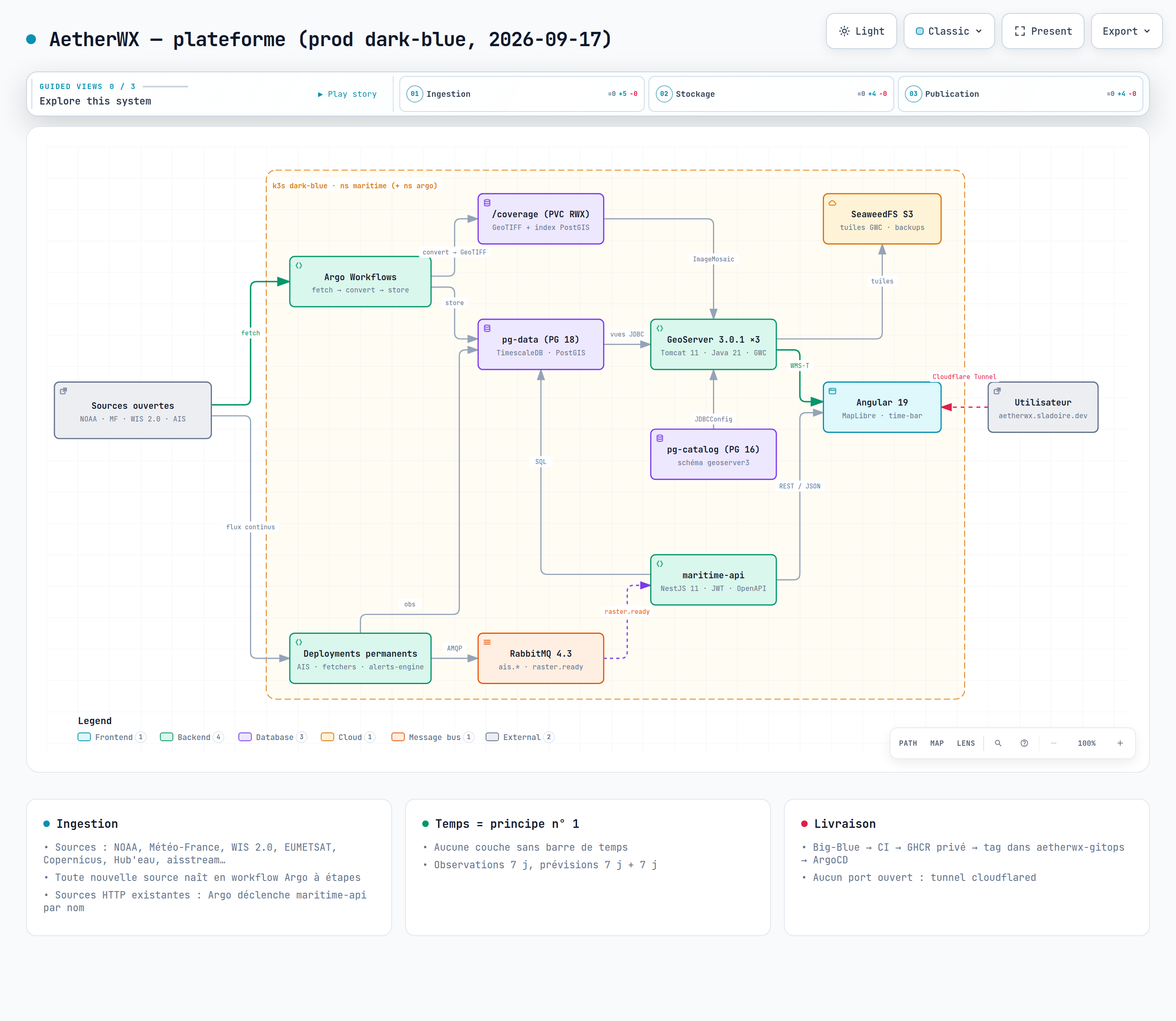 AetherWX — plateforme : sources ouvertes, Argo Workflows et Deployments d'ingestion, PVC /coverage, pg-data PostgreSQL 18 TimescaleDB, RabbitMQ, GeoServer 3.0.1 ×3, pg-catalog, maritime-api NestJS, SeaweedFS S3, frontend Angular 19, utilisateur via Cloudflare Tunnel
